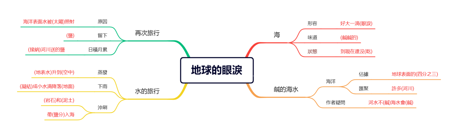 地球的眼淚
