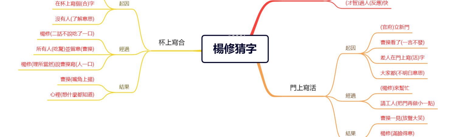 楊修猜字
